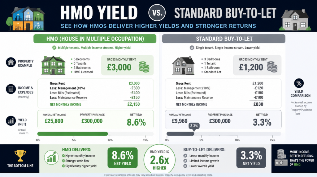 A comparison chart showing HMO yield and buy-to-let calculations with graphs and numbers.