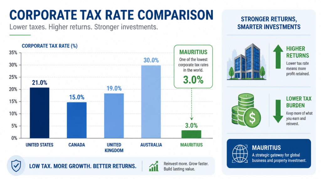 A graphic showing a corporate tax chart alongside property investment icons.
