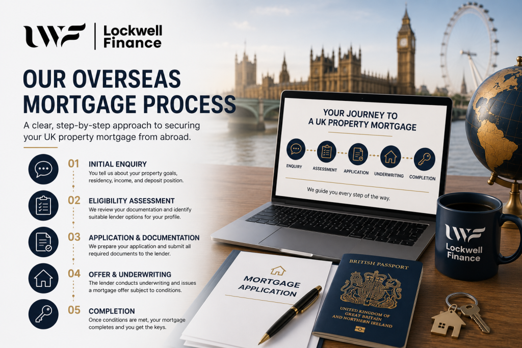 Step by step overseas mortgage process graphic showing enquiry, assessment, application, underwriting and completion.